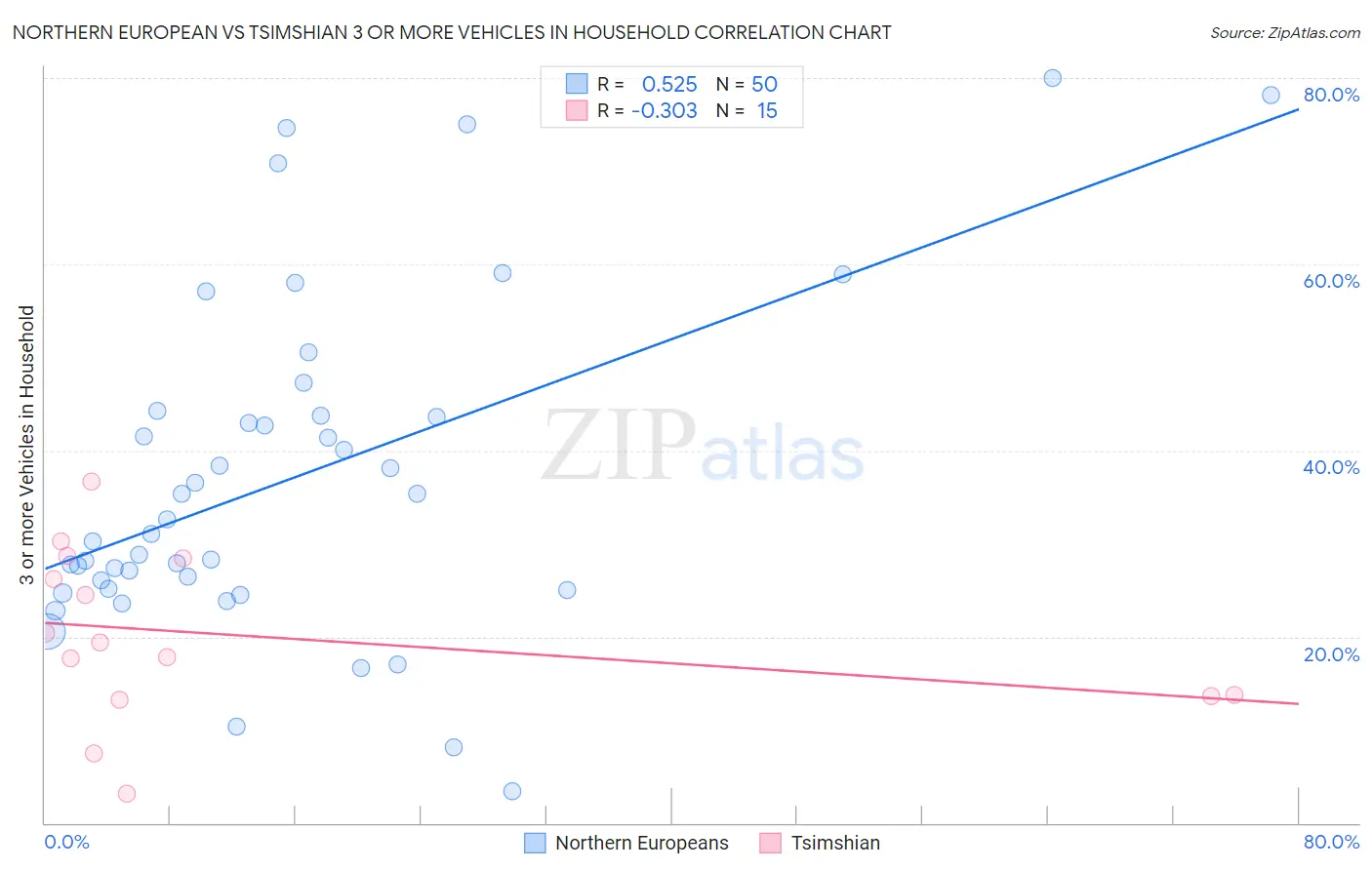 Northern European vs Tsimshian 3 or more Vehicles in Household