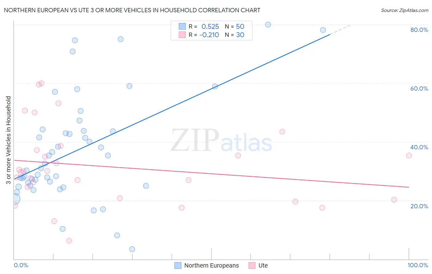 Northern European vs Ute 3 or more Vehicles in Household