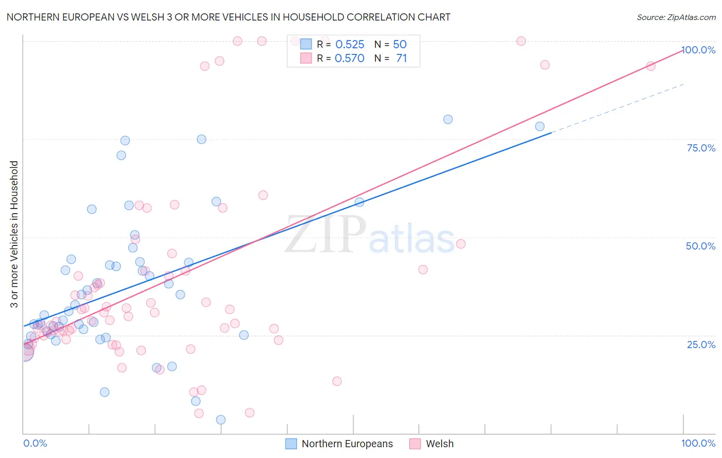 Northern European vs Welsh 3 or more Vehicles in Household