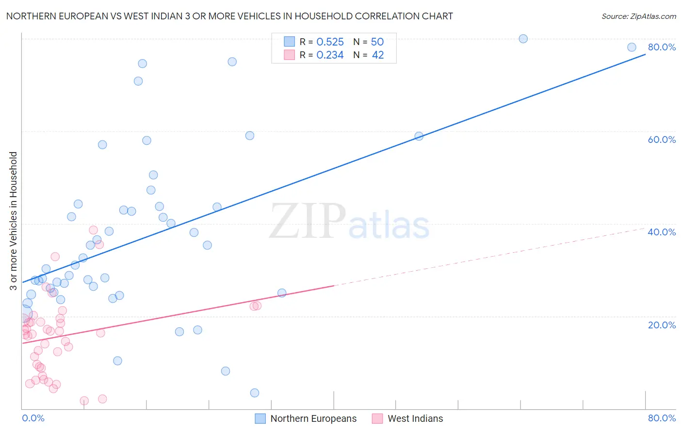 Northern European vs West Indian 3 or more Vehicles in Household