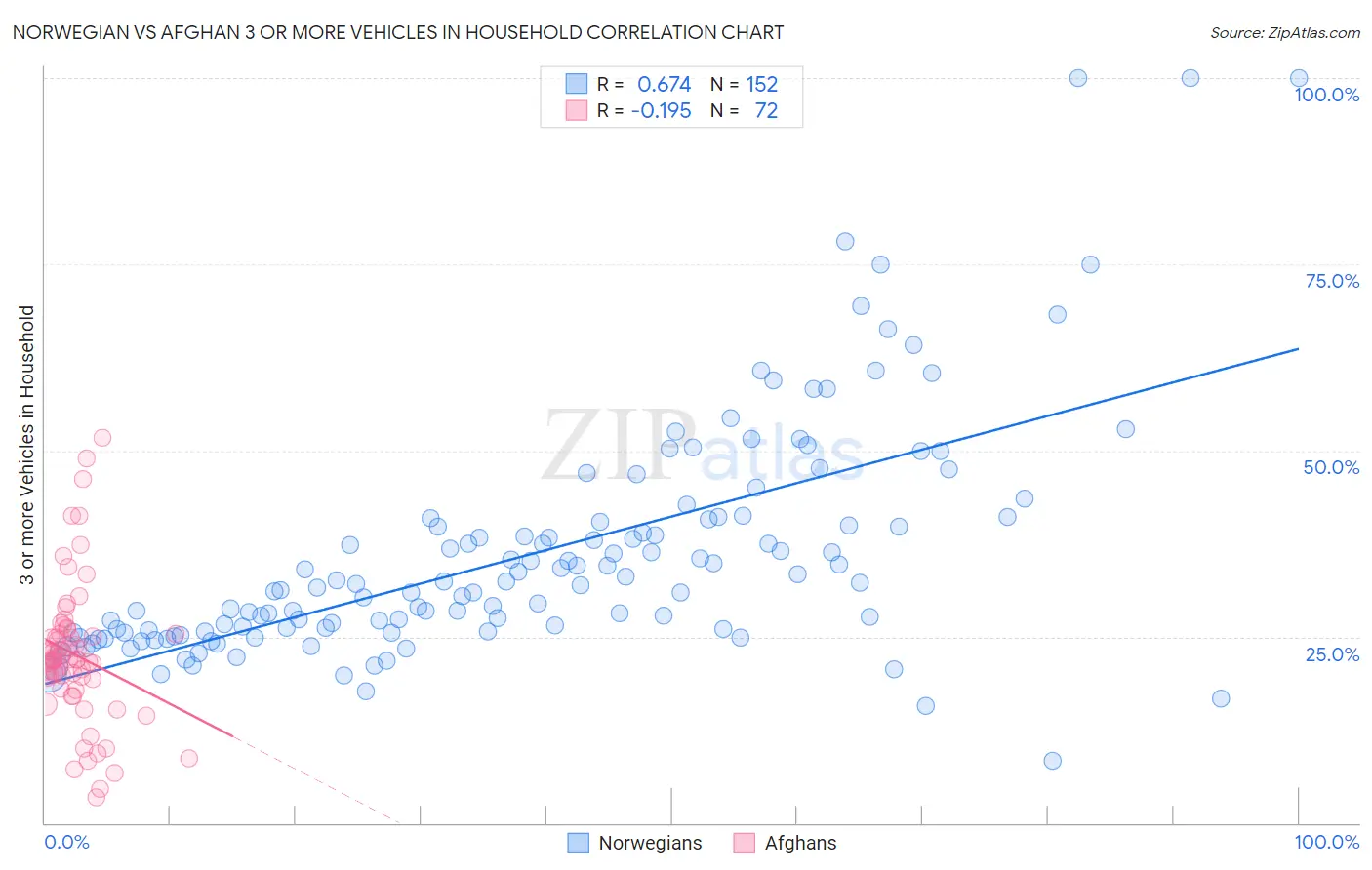 Norwegian vs Afghan 3 or more Vehicles in Household