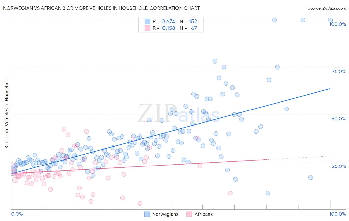 Norwegian vs African 3 or more Vehicles in Household