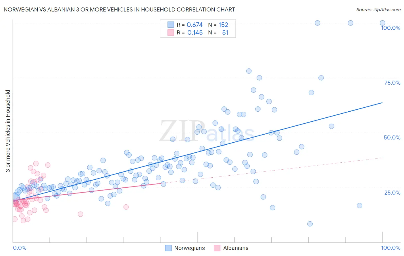Norwegian vs Albanian 3 or more Vehicles in Household
