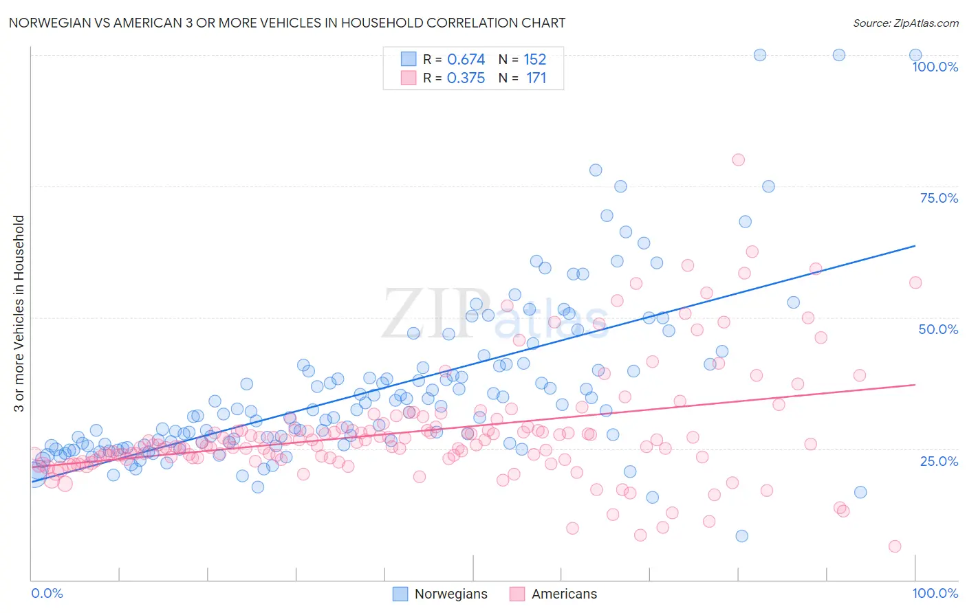 Norwegian vs American 3 or more Vehicles in Household