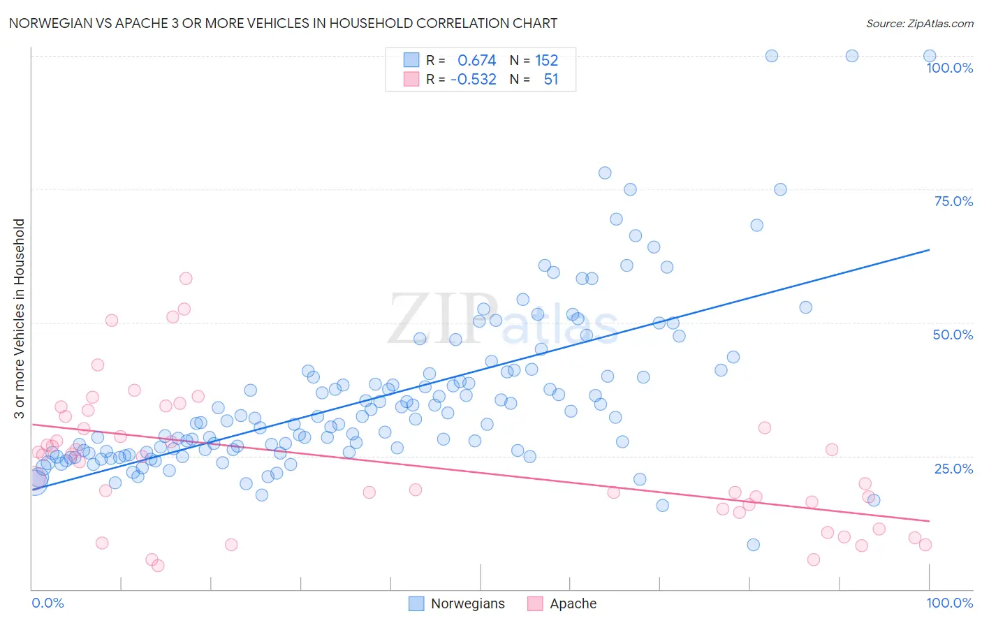 Norwegian vs Apache 3 or more Vehicles in Household