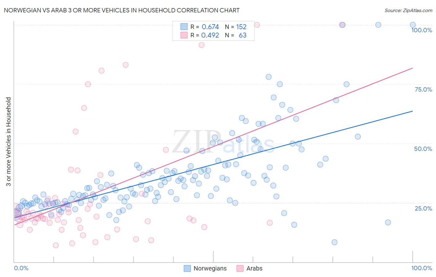 Norwegian vs Arab 3 or more Vehicles in Household