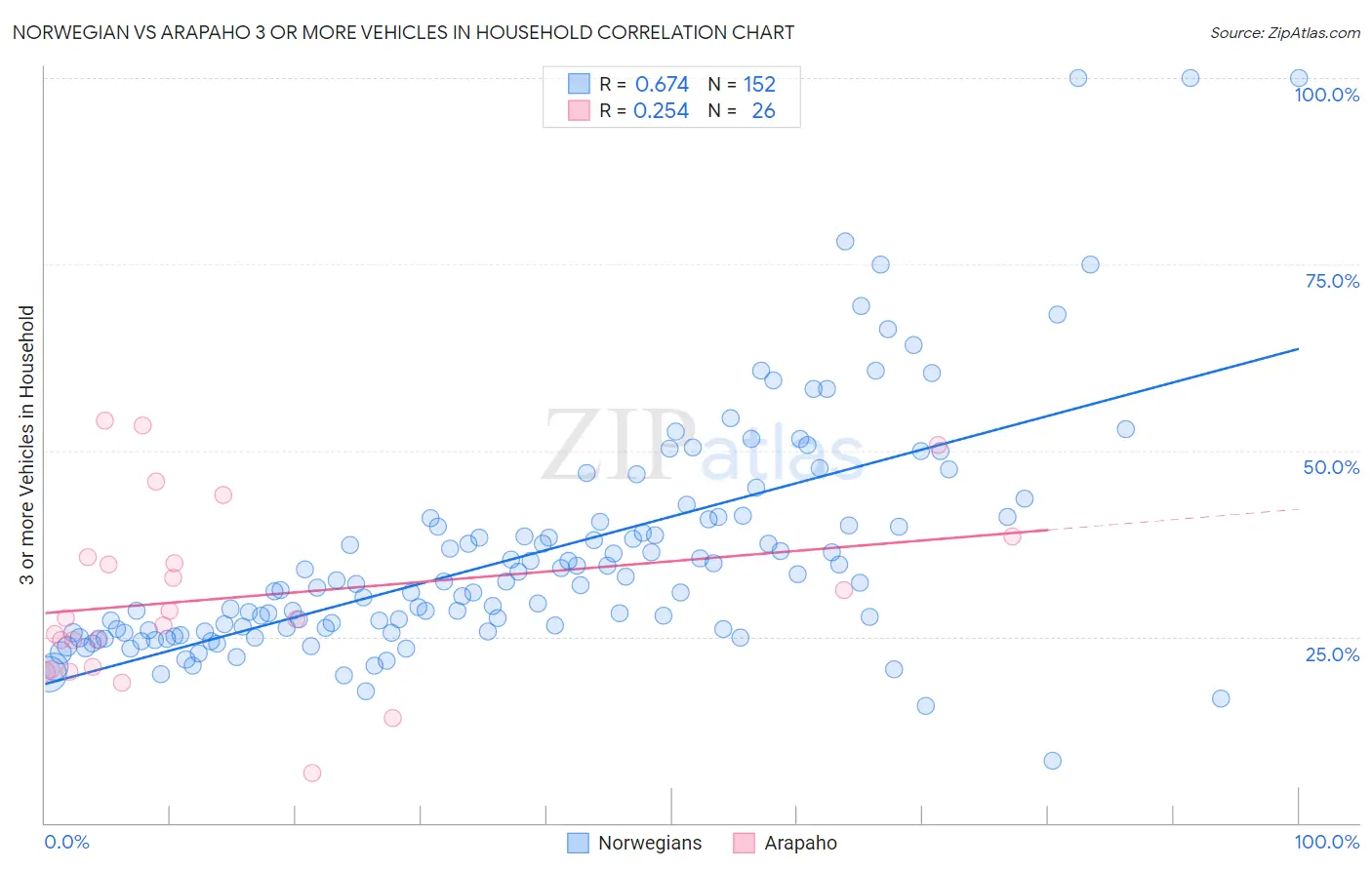 Norwegian vs Arapaho 3 or more Vehicles in Household