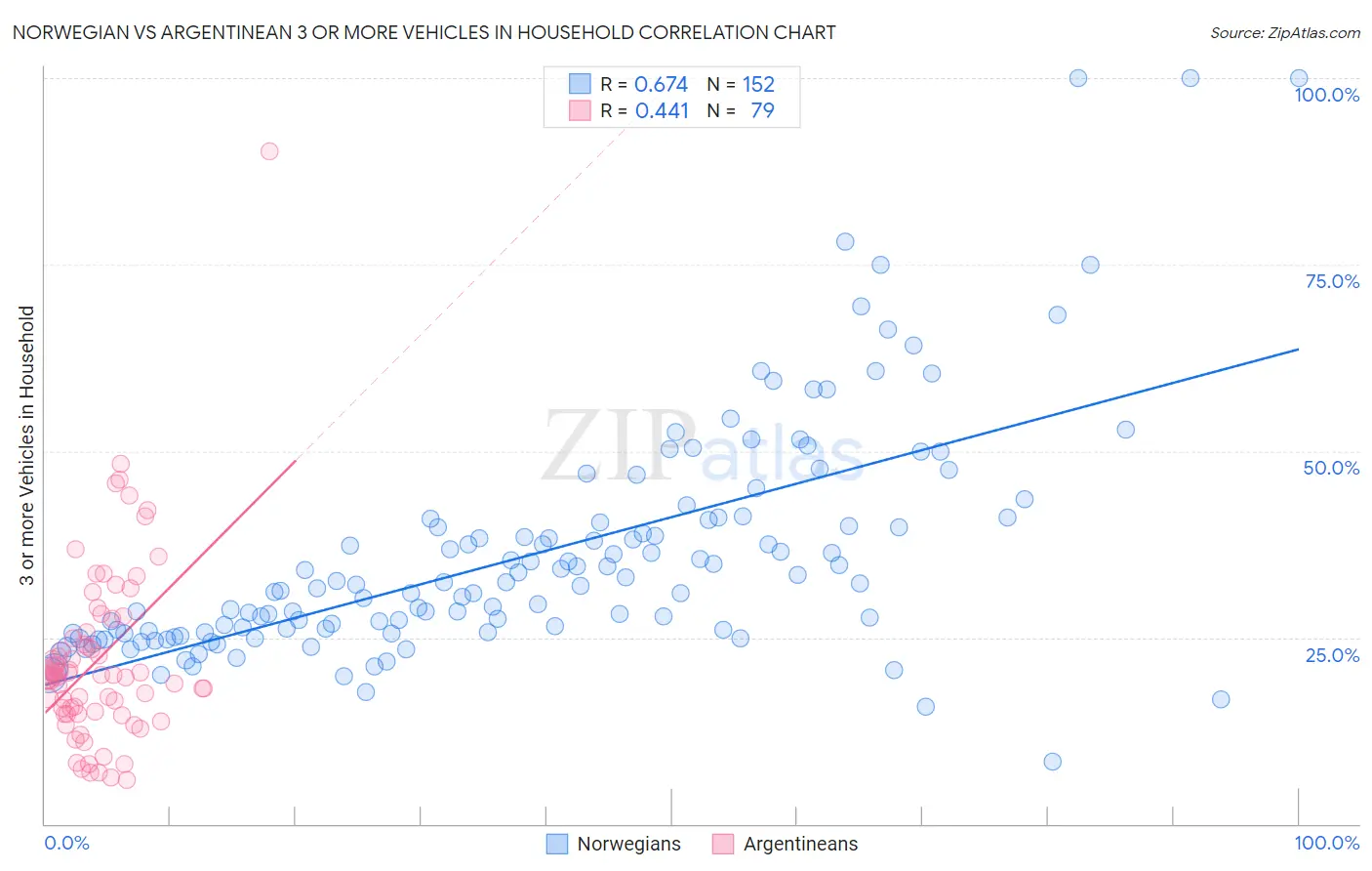 Norwegian vs Argentinean 3 or more Vehicles in Household