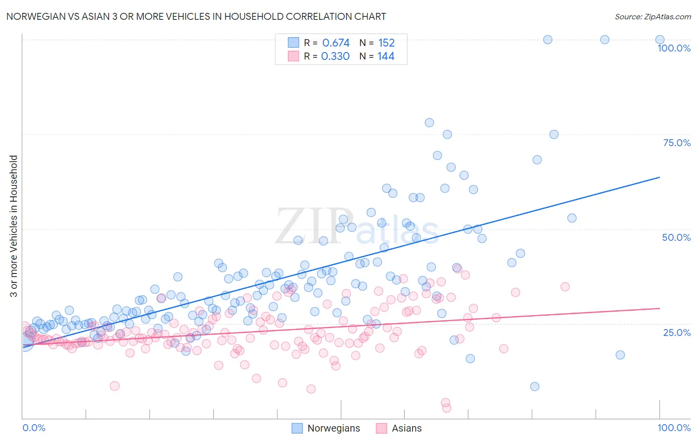 Norwegian vs Asian 3 or more Vehicles in Household