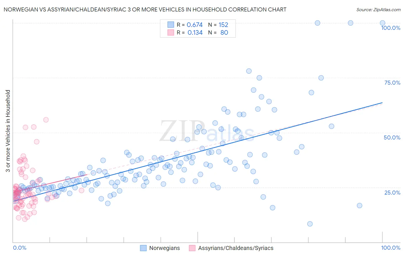 Norwegian vs Assyrian/Chaldean/Syriac 3 or more Vehicles in Household