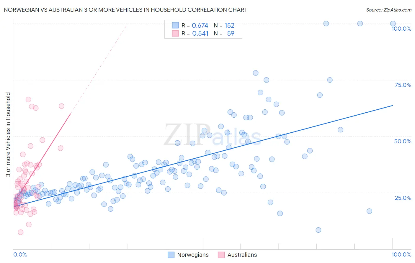 Norwegian vs Australian 3 or more Vehicles in Household