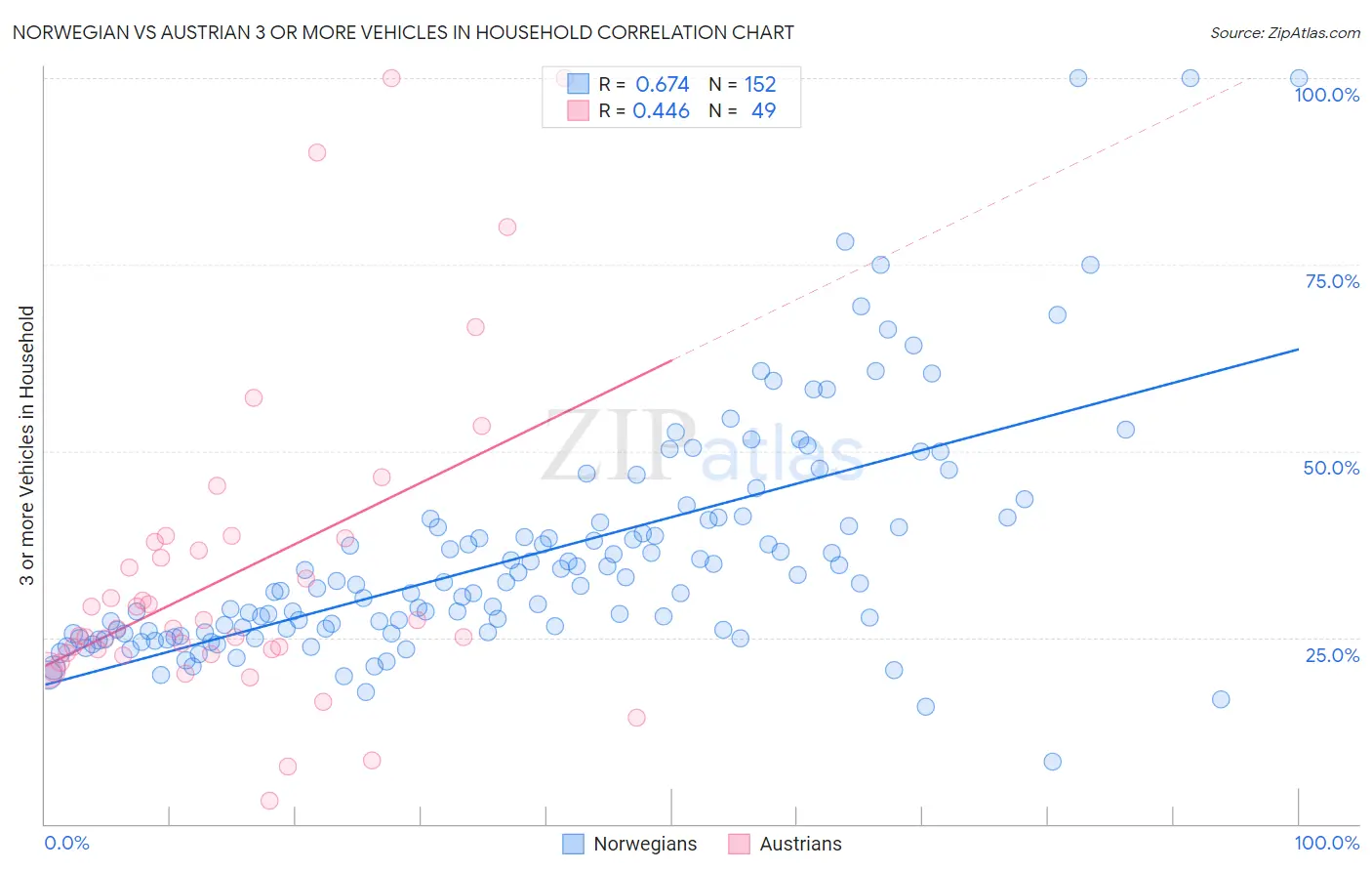 Norwegian vs Austrian 3 or more Vehicles in Household