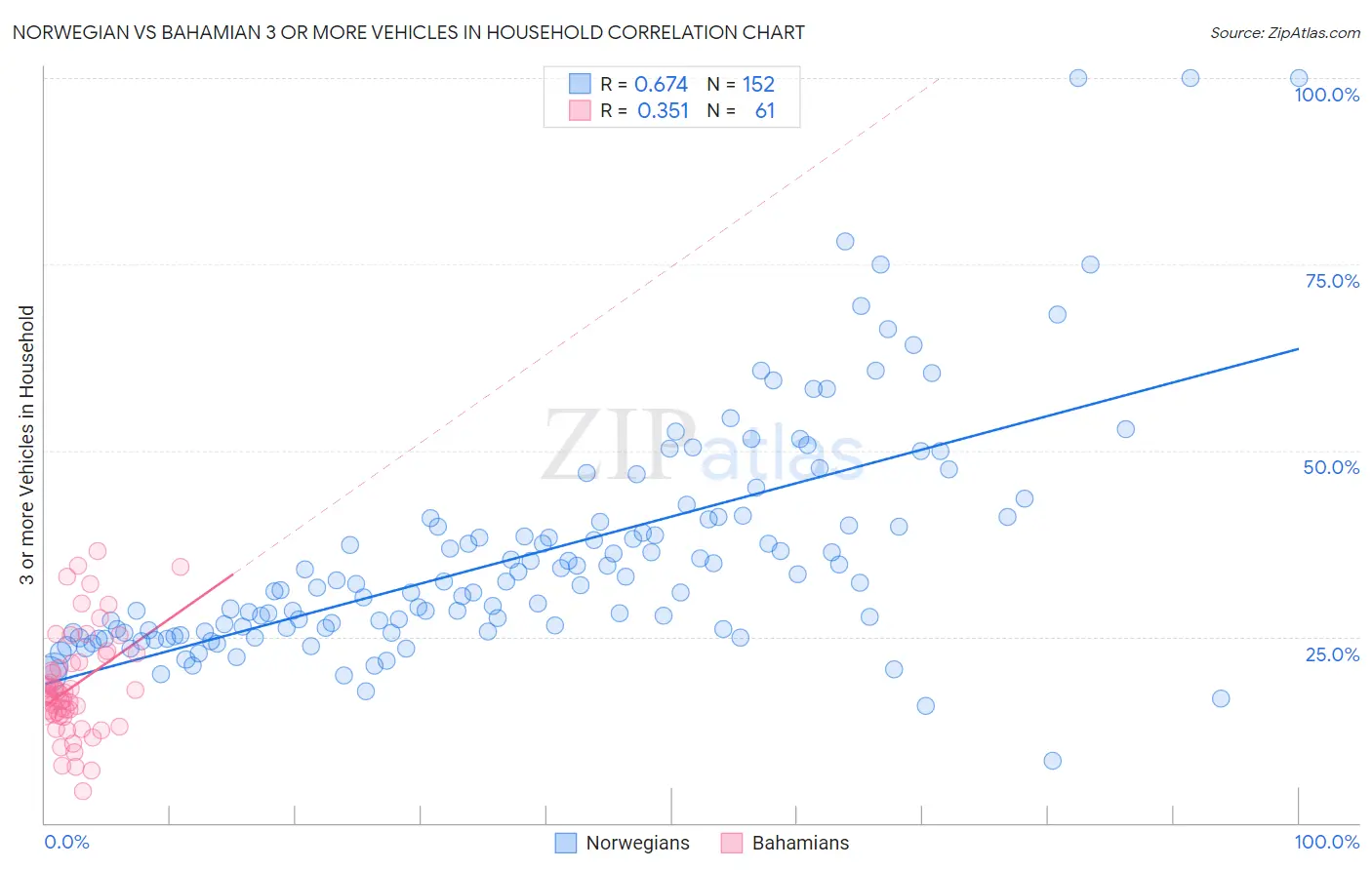 Norwegian vs Bahamian 3 or more Vehicles in Household