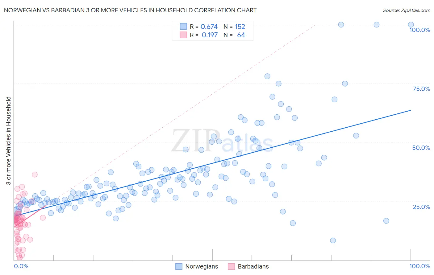 Norwegian vs Barbadian 3 or more Vehicles in Household