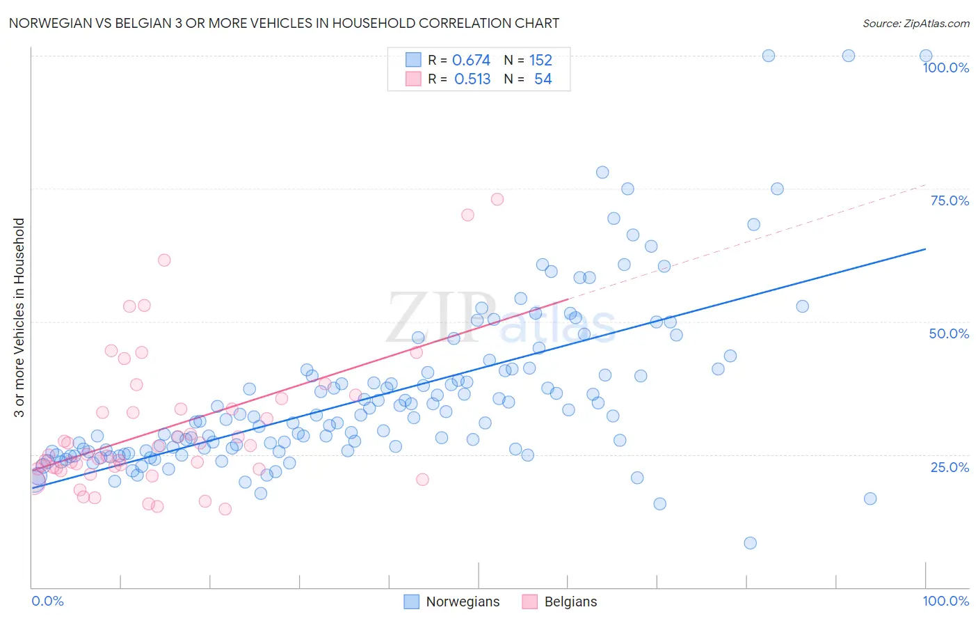 Norwegian vs Belgian 3 or more Vehicles in Household