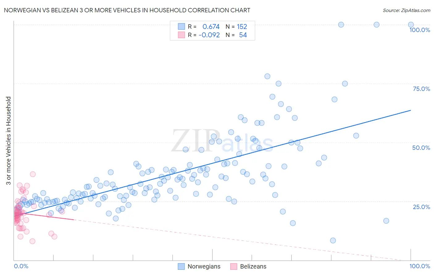 Norwegian vs Belizean 3 or more Vehicles in Household
