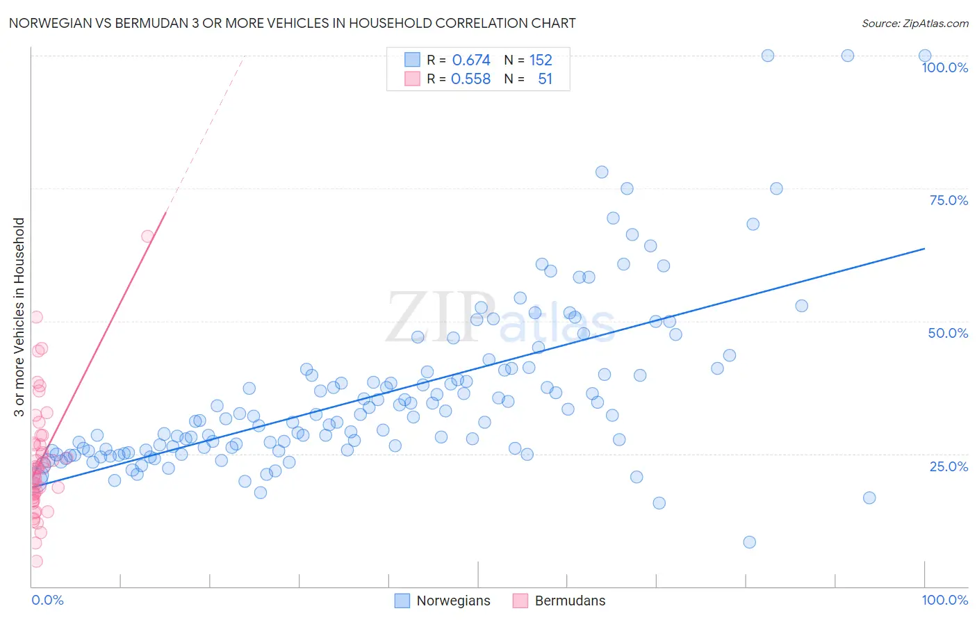 Norwegian vs Bermudan 3 or more Vehicles in Household
