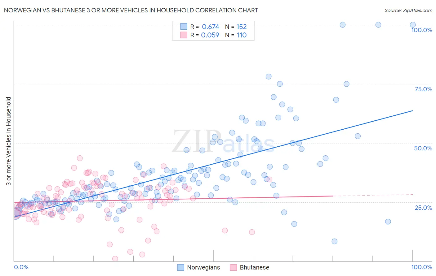 Norwegian vs Bhutanese 3 or more Vehicles in Household
