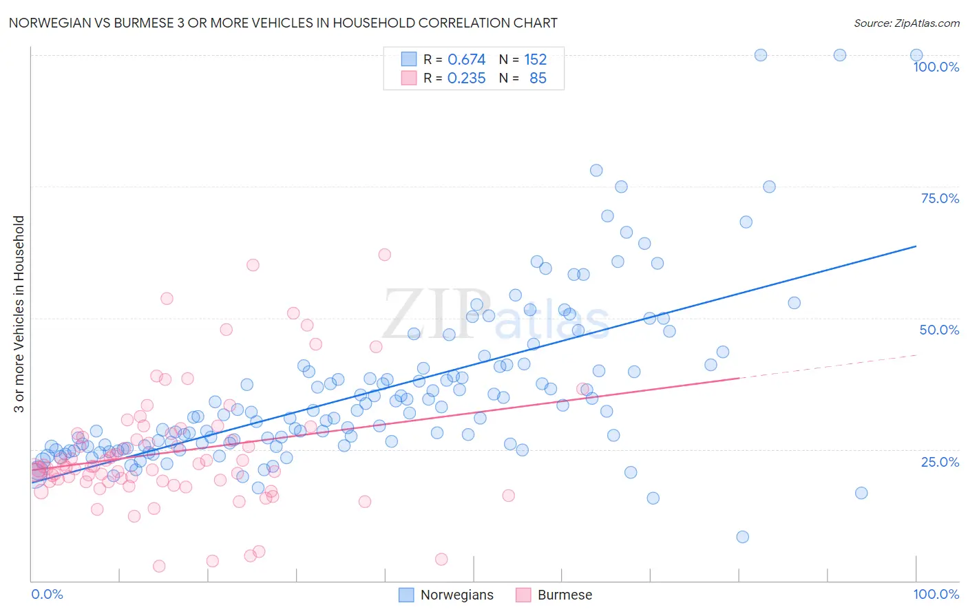Norwegian vs Burmese 3 or more Vehicles in Household