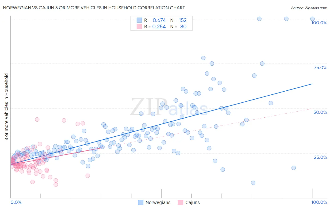 Norwegian vs Cajun 3 or more Vehicles in Household