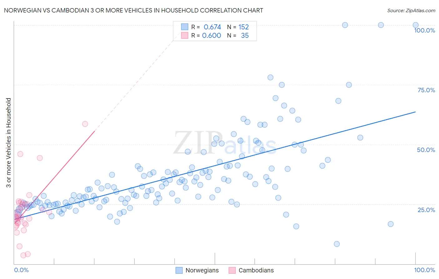 Norwegian vs Cambodian 3 or more Vehicles in Household