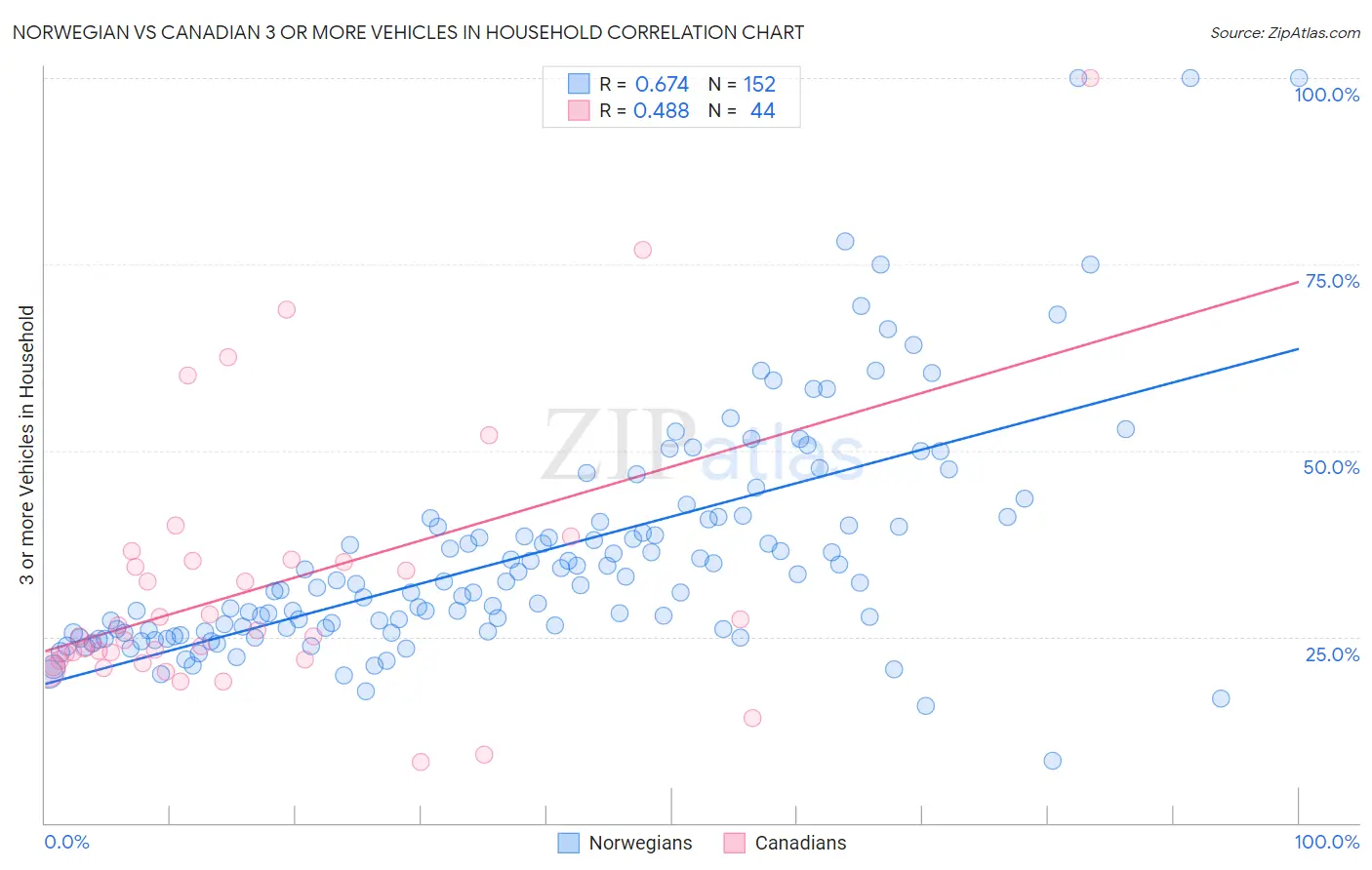 Norwegian vs Canadian 3 or more Vehicles in Household