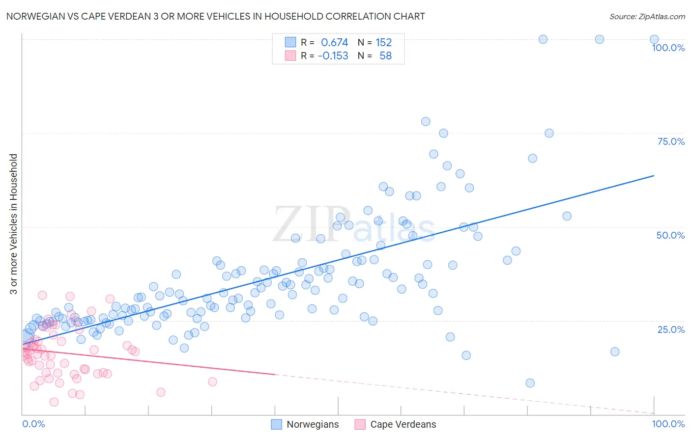 Norwegian vs Cape Verdean 3 or more Vehicles in Household