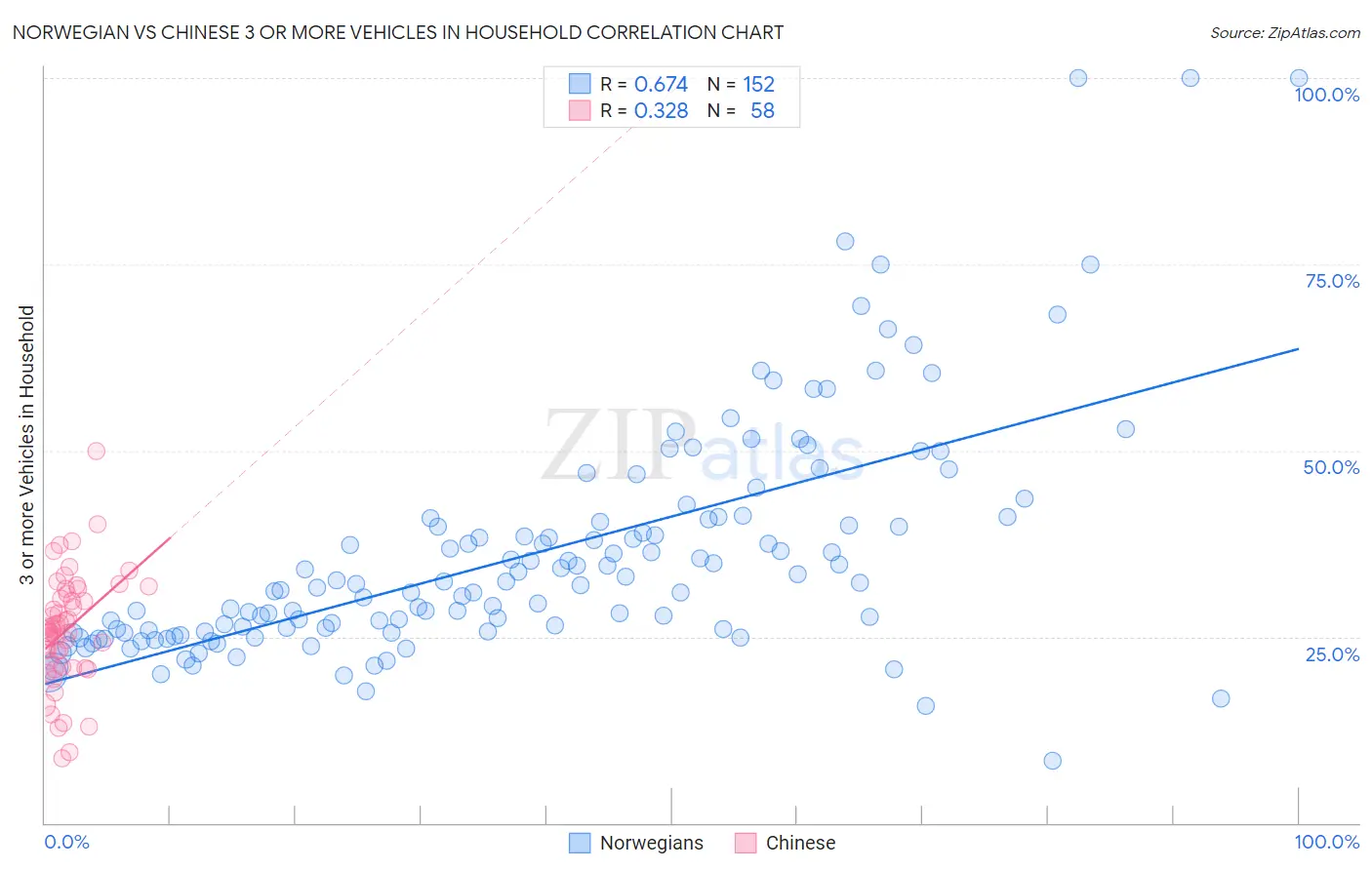 Norwegian vs Chinese 3 or more Vehicles in Household