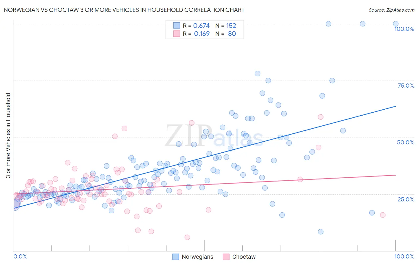Norwegian vs Choctaw 3 or more Vehicles in Household