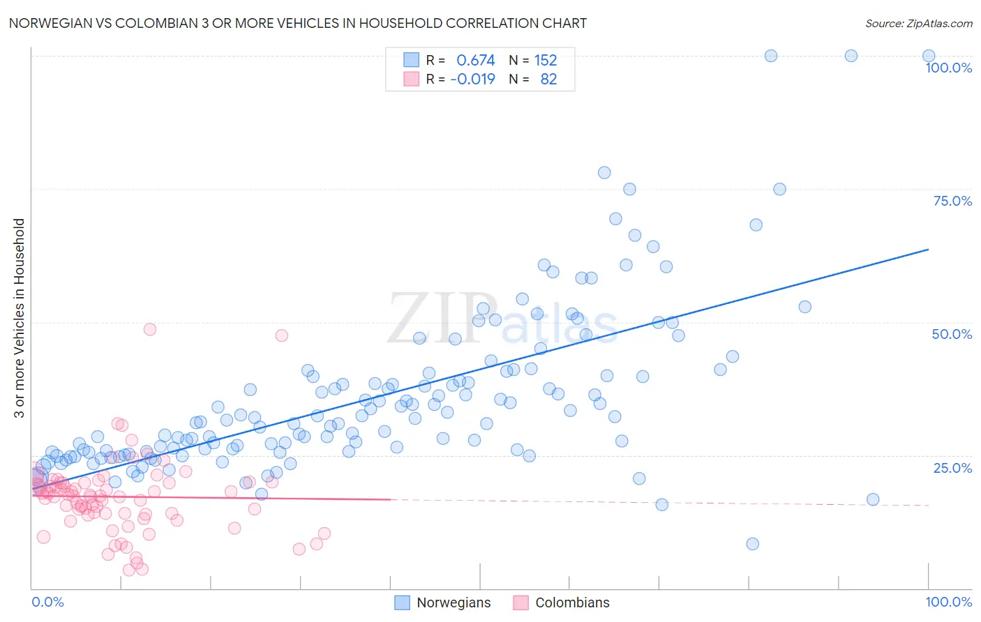 Norwegian vs Colombian 3 or more Vehicles in Household