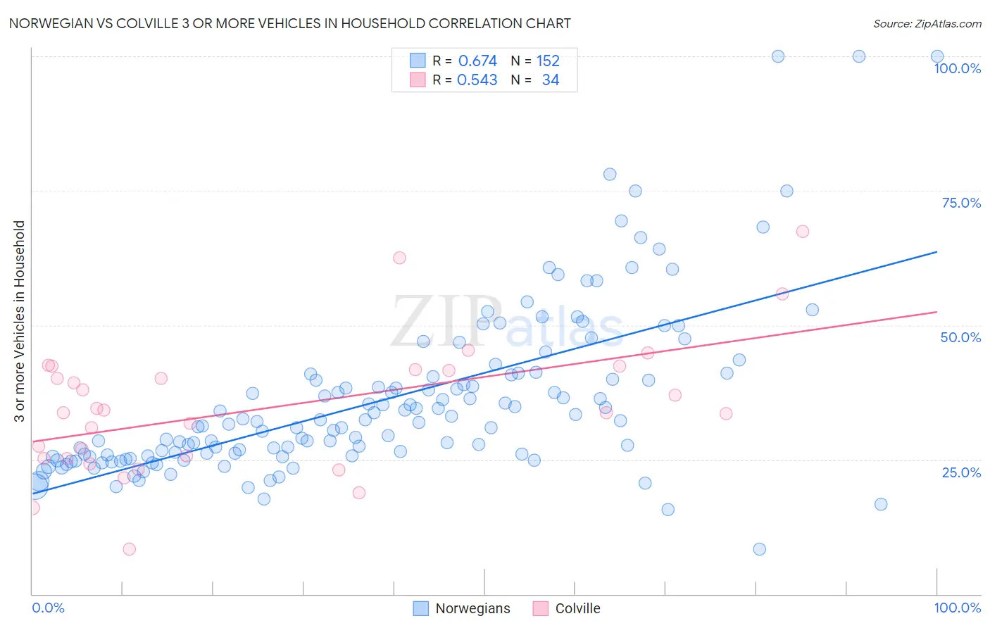 Norwegian vs Colville 3 or more Vehicles in Household