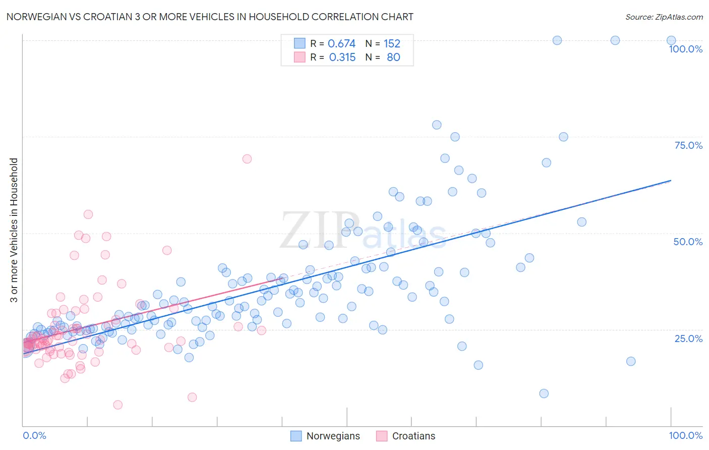 Norwegian vs Croatian 3 or more Vehicles in Household