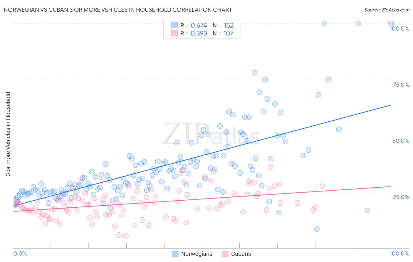 Norwegian vs Cuban 3 or more Vehicles in Household