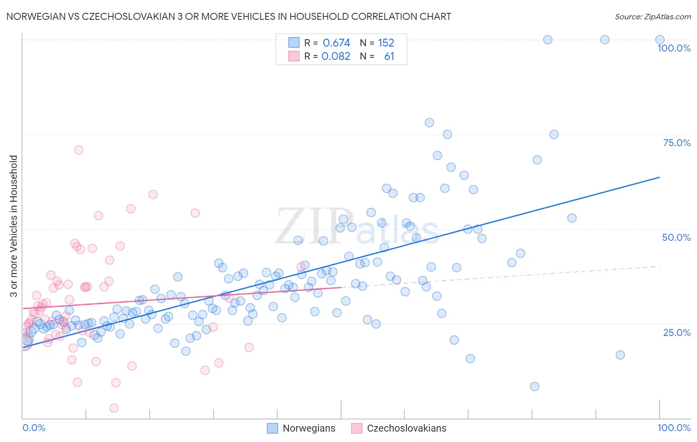 Norwegian vs Czechoslovakian 3 or more Vehicles in Household