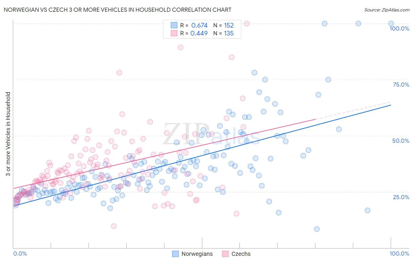 Norwegian vs Czech 3 or more Vehicles in Household