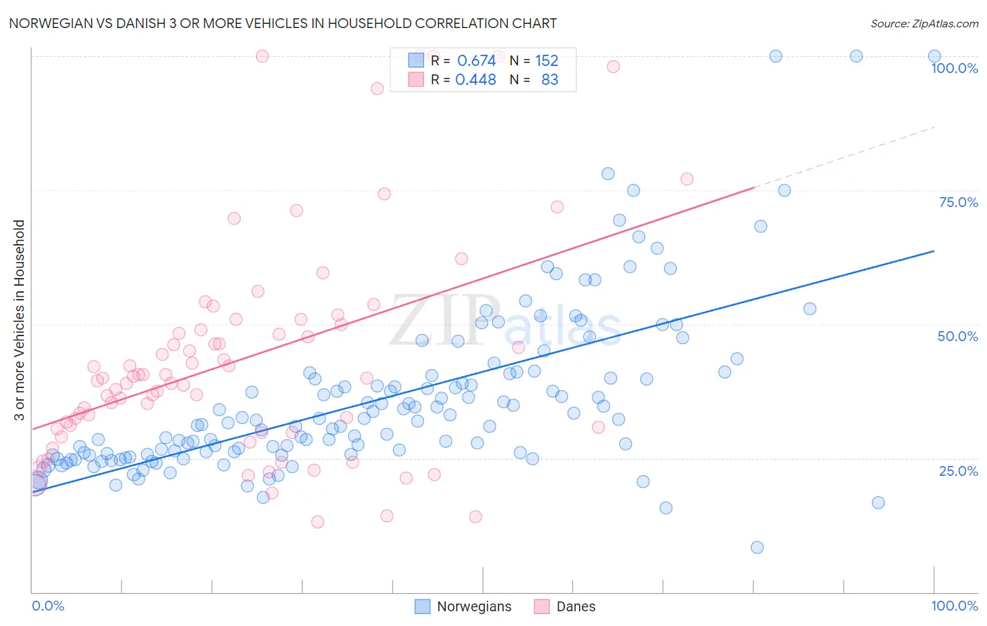 Norwegian vs Danish 3 or more Vehicles in Household