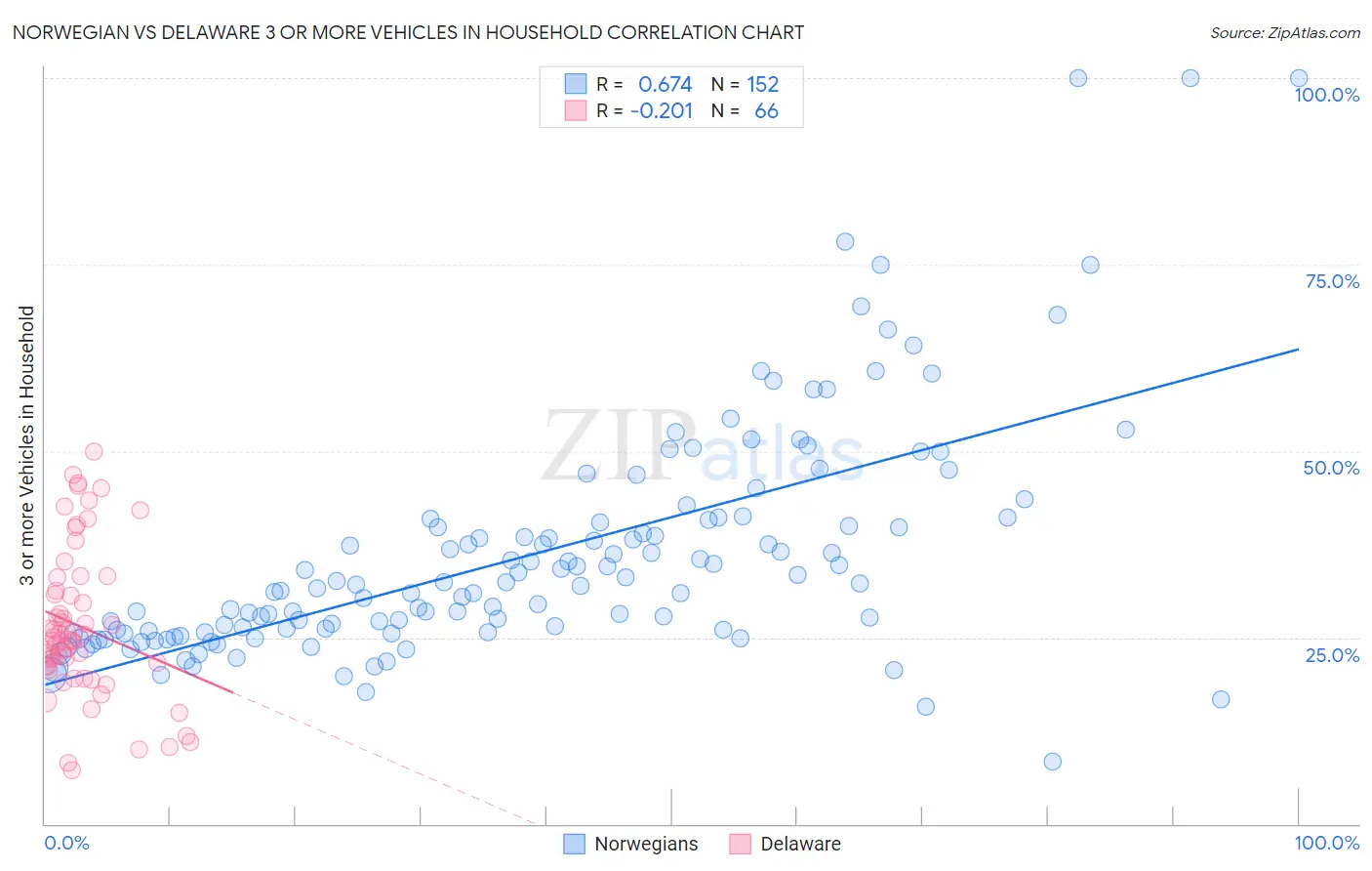 Norwegian vs Delaware 3 or more Vehicles in Household