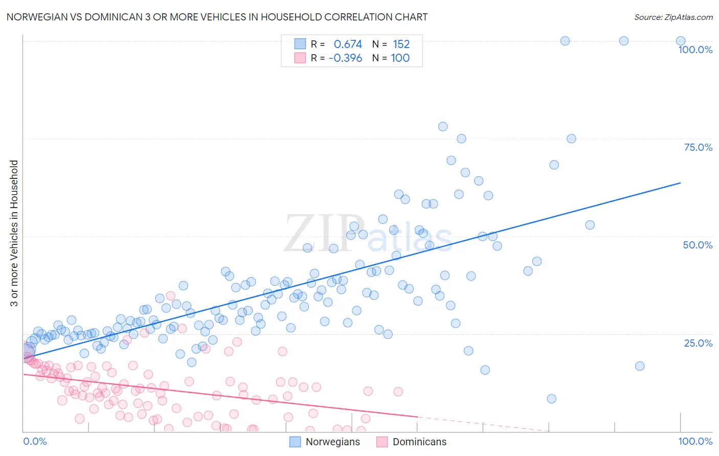 Norwegian vs Dominican 3 or more Vehicles in Household
