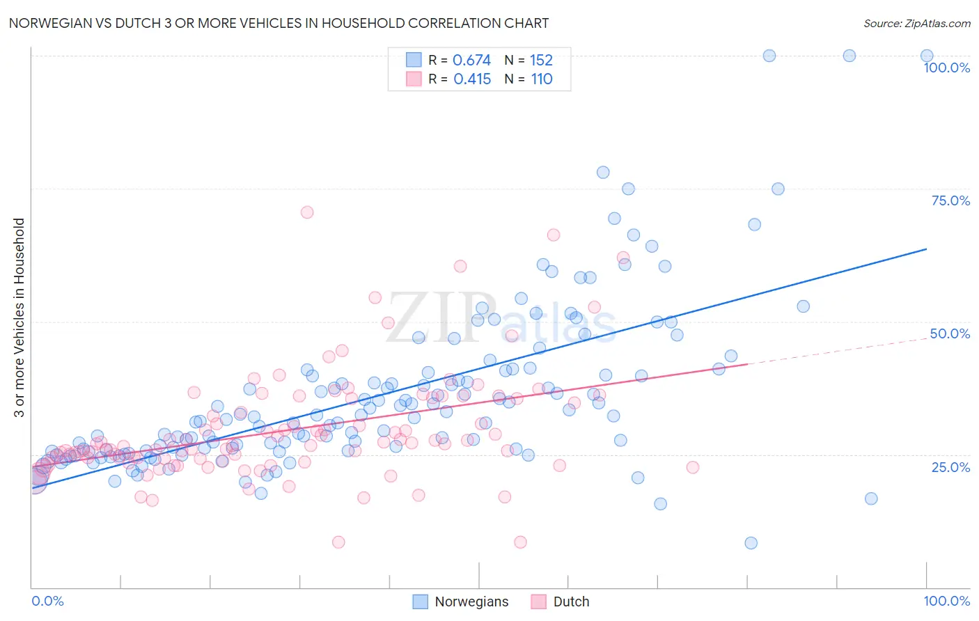 Norwegian vs Dutch 3 or more Vehicles in Household