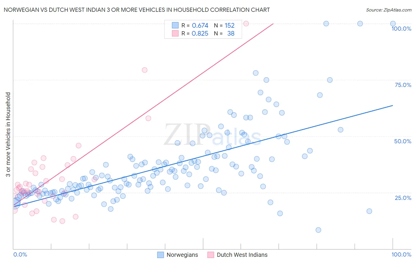 Norwegian vs Dutch West Indian 3 or more Vehicles in Household