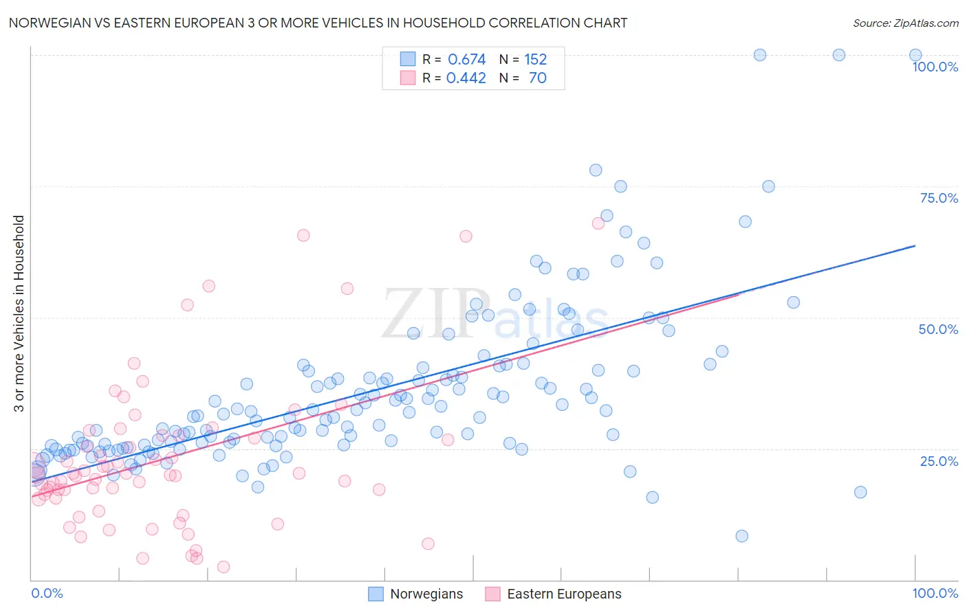 Norwegian vs Eastern European 3 or more Vehicles in Household