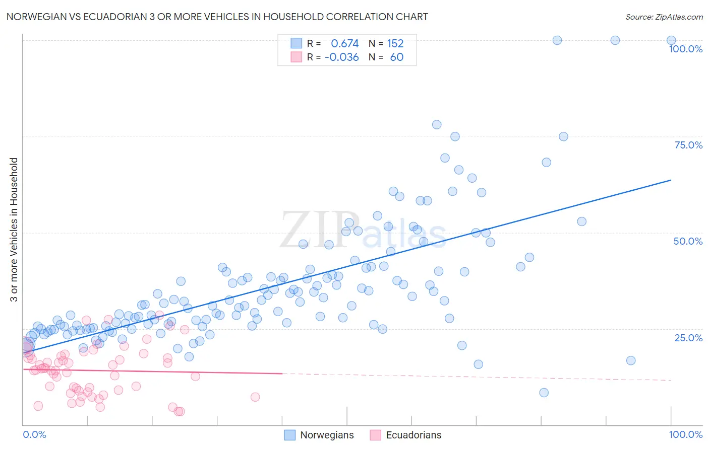 Norwegian vs Ecuadorian 3 or more Vehicles in Household