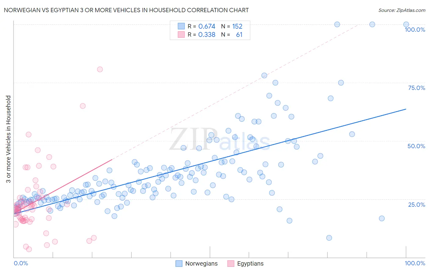 Norwegian vs Egyptian 3 or more Vehicles in Household