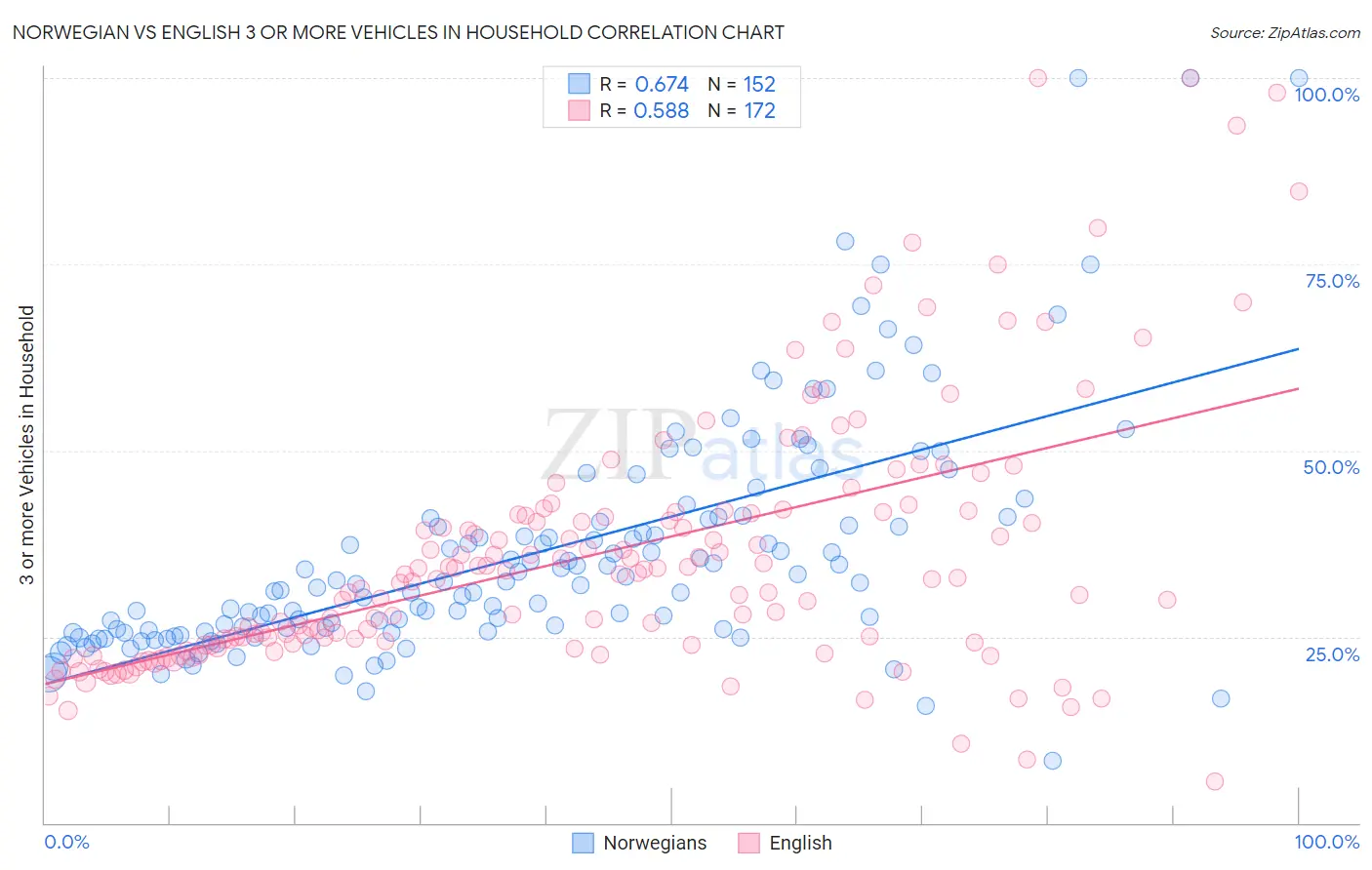 Norwegian vs English 3 or more Vehicles in Household