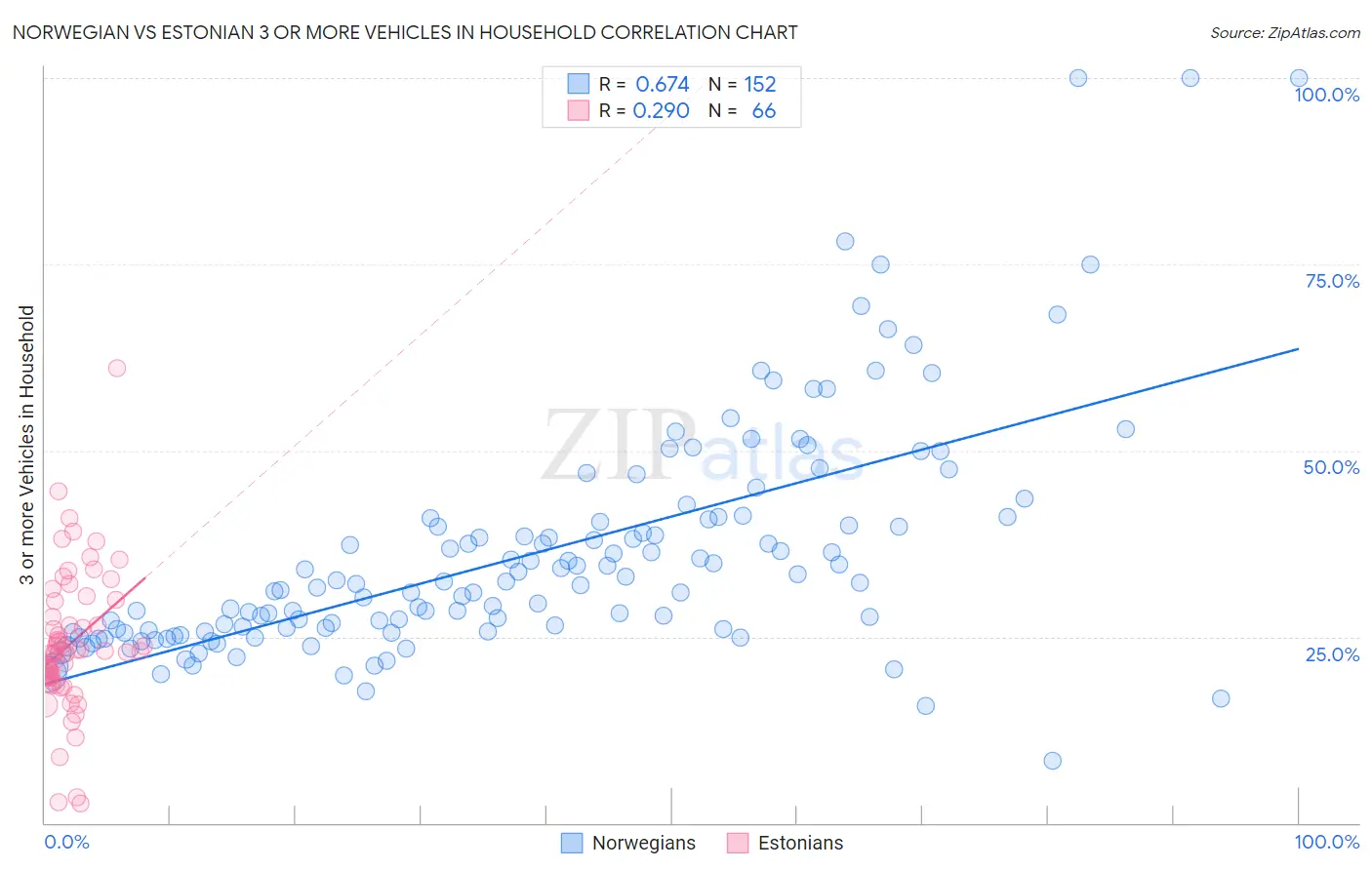 Norwegian vs Estonian 3 or more Vehicles in Household