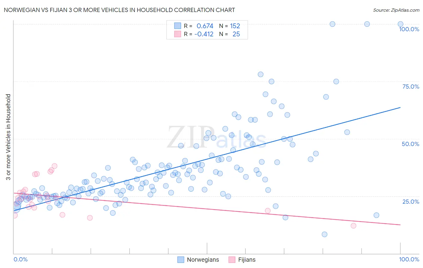 Norwegian vs Fijian 3 or more Vehicles in Household
