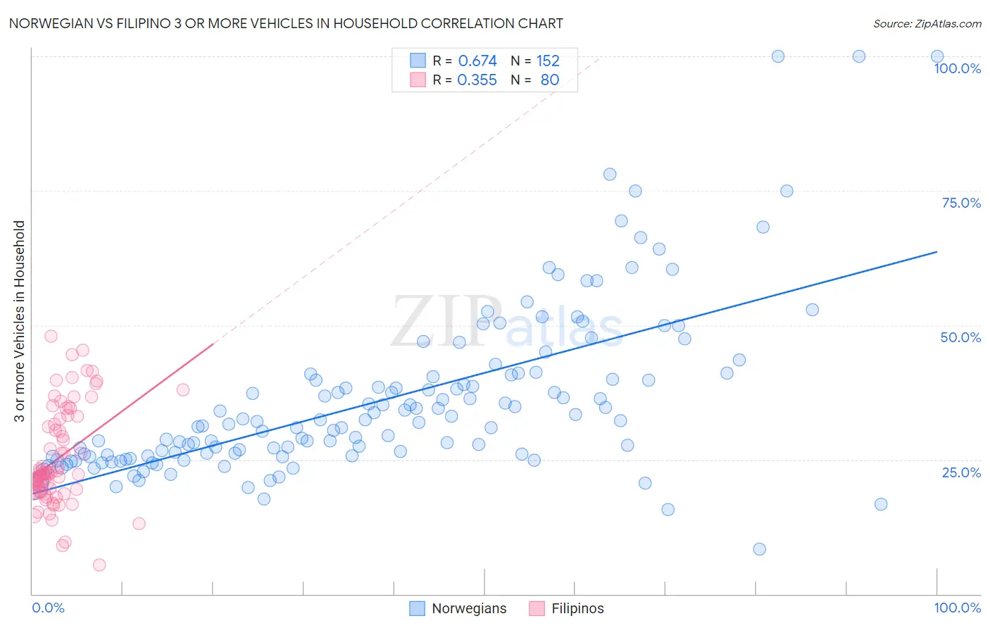 Norwegian vs Filipino 3 or more Vehicles in Household