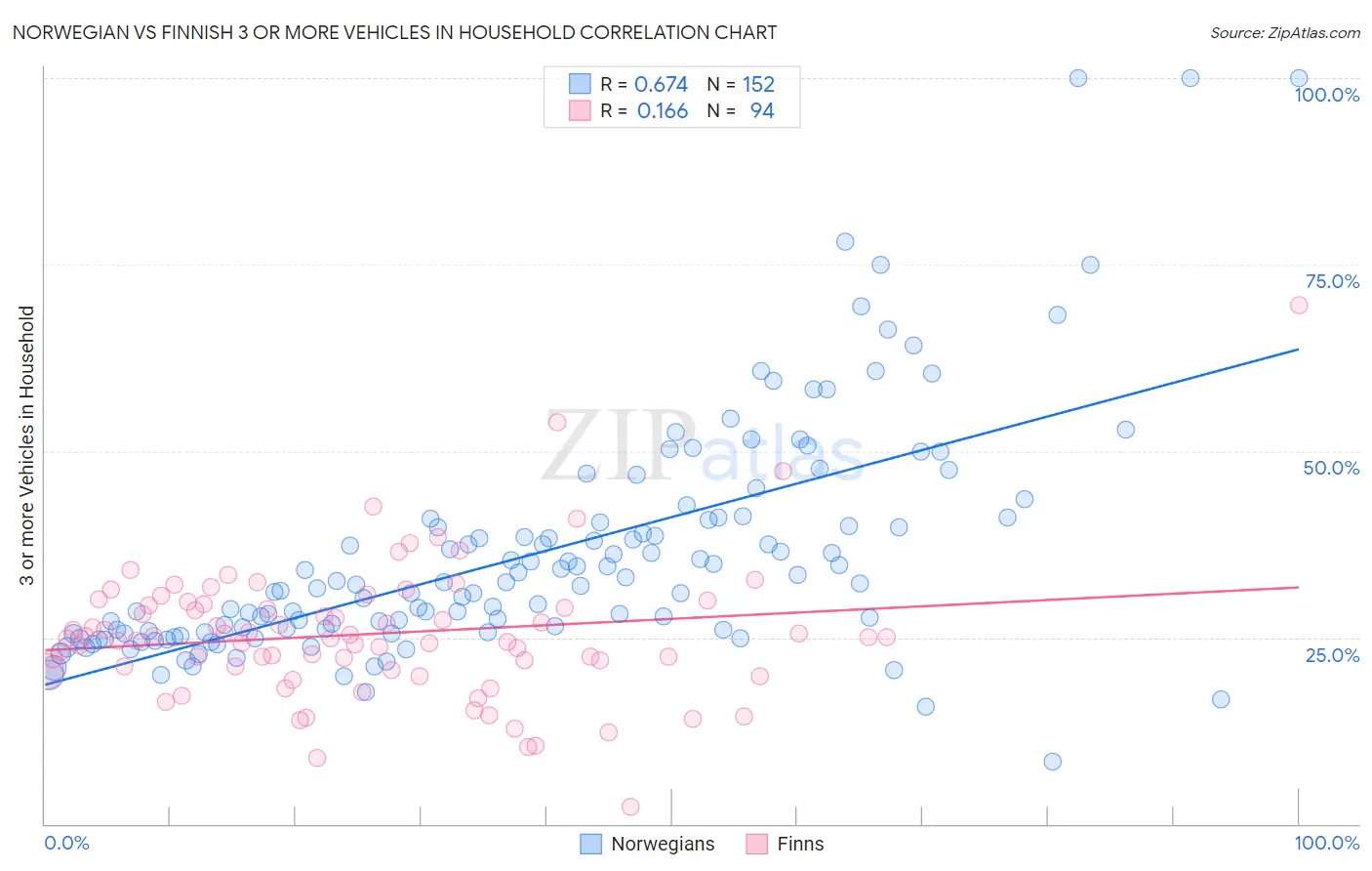 Norwegian vs Finnish 3 or more Vehicles in Household