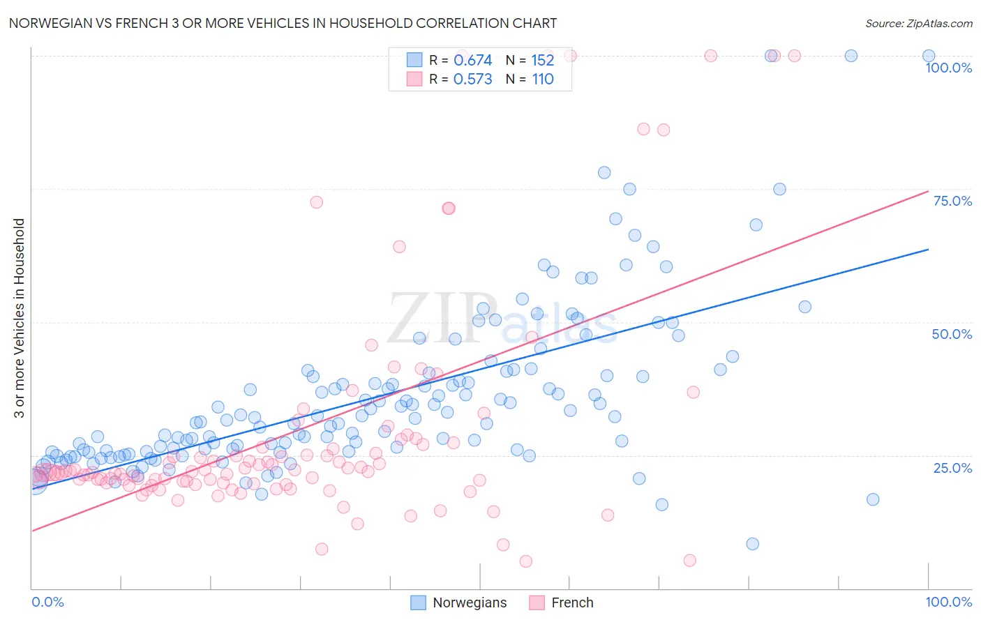 Norwegian vs French 3 or more Vehicles in Household