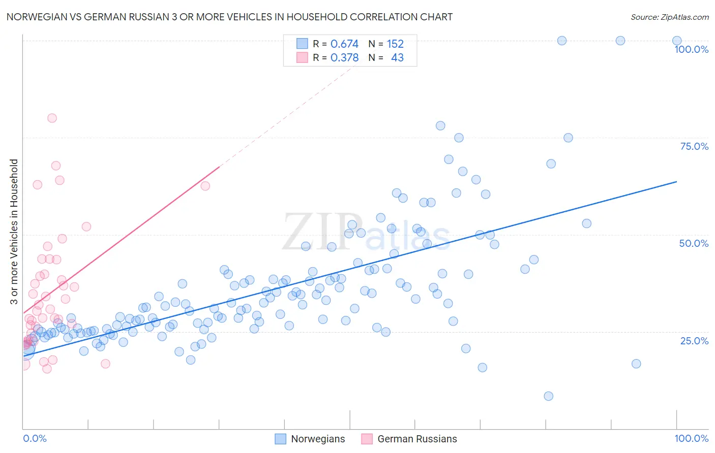 Norwegian vs German Russian 3 or more Vehicles in Household